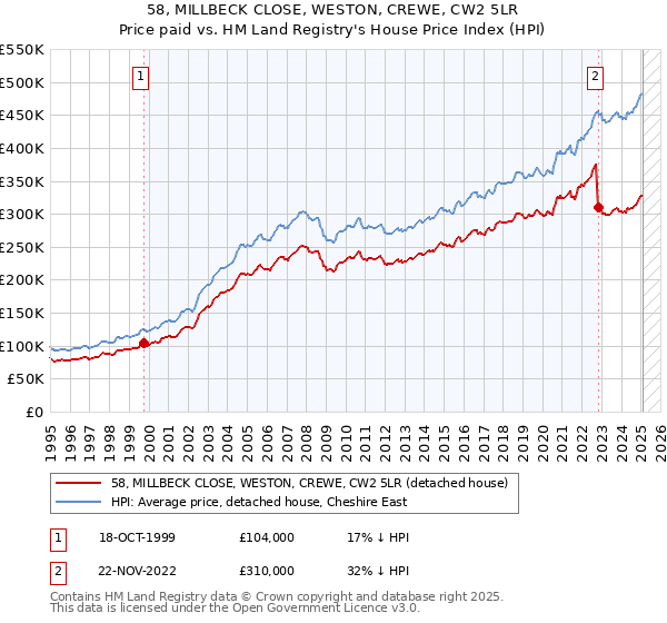 58, MILLBECK CLOSE, WESTON, CREWE, CW2 5LR: Price paid vs HM Land Registry's House Price Index