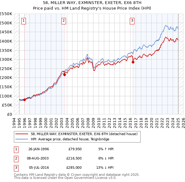 58, MILLER WAY, EXMINSTER, EXETER, EX6 8TH: Price paid vs HM Land Registry's House Price Index