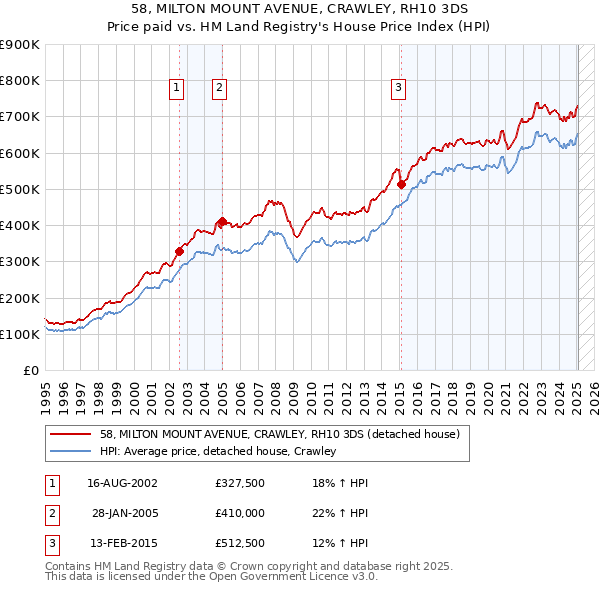 58, MILTON MOUNT AVENUE, CRAWLEY, RH10 3DS: Price paid vs HM Land Registry's House Price Index