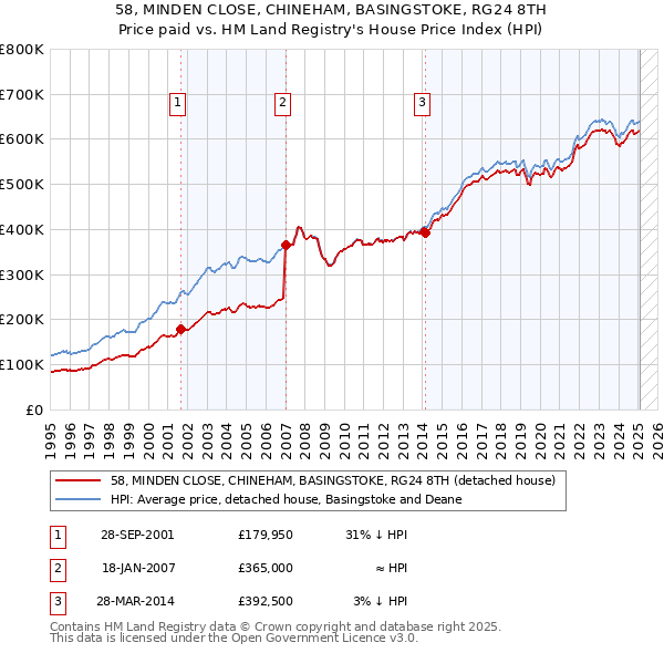 58, MINDEN CLOSE, CHINEHAM, BASINGSTOKE, RG24 8TH: Price paid vs HM Land Registry's House Price Index