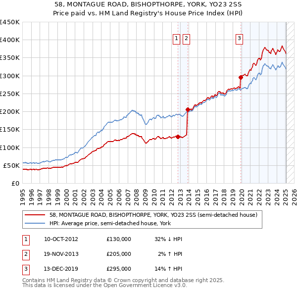 58, MONTAGUE ROAD, BISHOPTHORPE, YORK, YO23 2SS: Price paid vs HM Land Registry's House Price Index