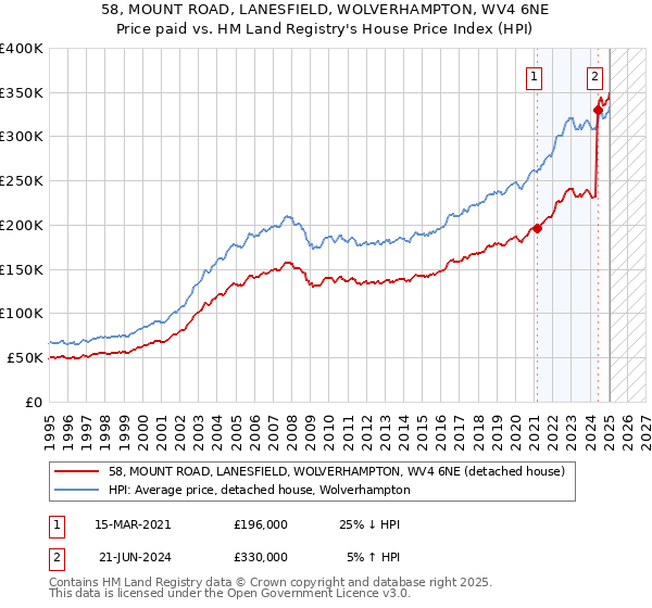 58, MOUNT ROAD, LANESFIELD, WOLVERHAMPTON, WV4 6NE: Price paid vs HM Land Registry's House Price Index