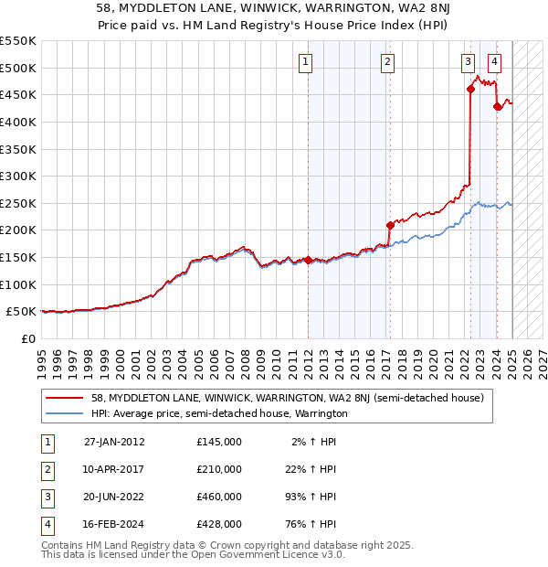 58, MYDDLETON LANE, WINWICK, WARRINGTON, WA2 8NJ: Price paid vs HM Land Registry's House Price Index
