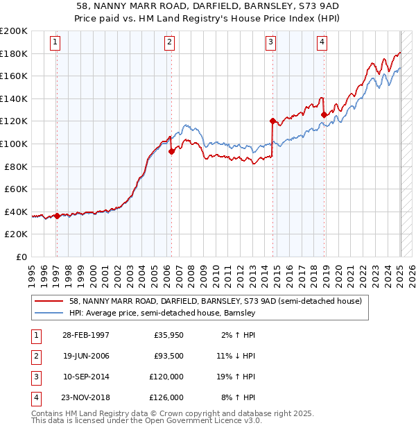 58, NANNY MARR ROAD, DARFIELD, BARNSLEY, S73 9AD: Price paid vs HM Land Registry's House Price Index