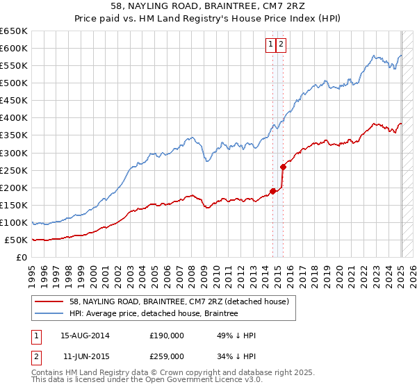 58, NAYLING ROAD, BRAINTREE, CM7 2RZ: Price paid vs HM Land Registry's House Price Index