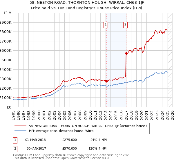 58, NESTON ROAD, THORNTON HOUGH, WIRRAL, CH63 1JF: Price paid vs HM Land Registry's House Price Index