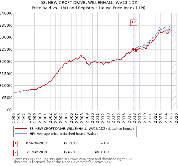 58, NEW CROFT DRIVE, WILLENHALL, WV13 1DZ: Price paid vs HM Land Registry's House Price Index