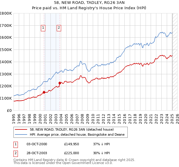 58, NEW ROAD, TADLEY, RG26 3AN: Price paid vs HM Land Registry's House Price Index