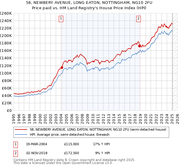 58, NEWBERY AVENUE, LONG EATON, NOTTINGHAM, NG10 2FU: Price paid vs HM Land Registry's House Price Index