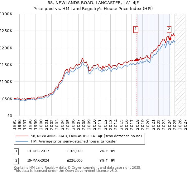 58, NEWLANDS ROAD, LANCASTER, LA1 4JF: Price paid vs HM Land Registry's House Price Index
