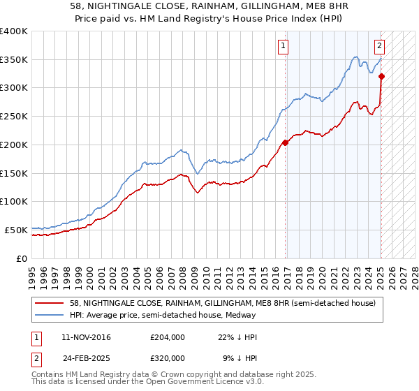 58, NIGHTINGALE CLOSE, RAINHAM, GILLINGHAM, ME8 8HR: Price paid vs HM Land Registry's House Price Index
