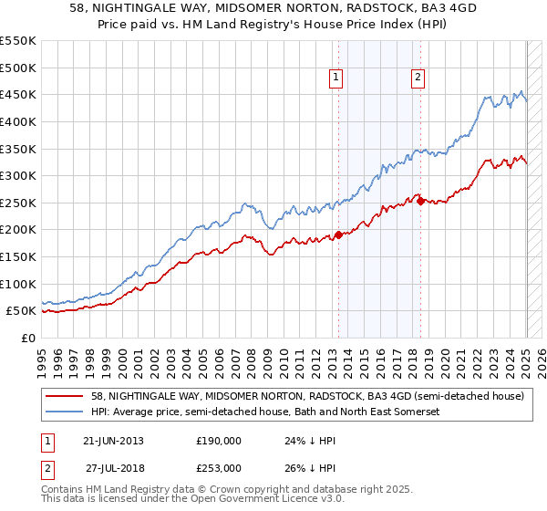 58, NIGHTINGALE WAY, MIDSOMER NORTON, RADSTOCK, BA3 4GD: Price paid vs HM Land Registry's House Price Index