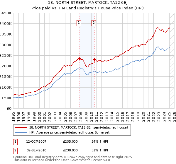 58, NORTH STREET, MARTOCK, TA12 6EJ: Price paid vs HM Land Registry's House Price Index
