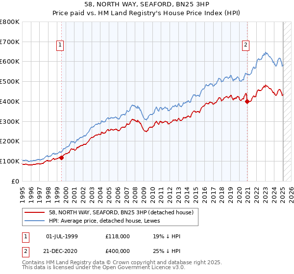 58, NORTH WAY, SEAFORD, BN25 3HP: Price paid vs HM Land Registry's House Price Index