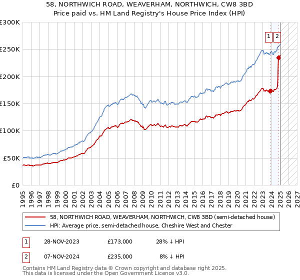 58, NORTHWICH ROAD, WEAVERHAM, NORTHWICH, CW8 3BD: Price paid vs HM Land Registry's House Price Index