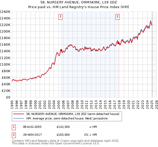 58, NURSERY AVENUE, ORMSKIRK, L39 2DZ: Price paid vs HM Land Registry's House Price Index