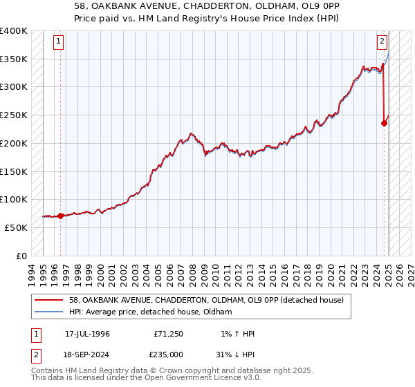 58, OAKBANK AVENUE, CHADDERTON, OLDHAM, OL9 0PP: Price paid vs HM Land Registry's House Price Index
