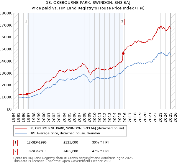 58, OKEBOURNE PARK, SWINDON, SN3 6AJ: Price paid vs HM Land Registry's House Price Index