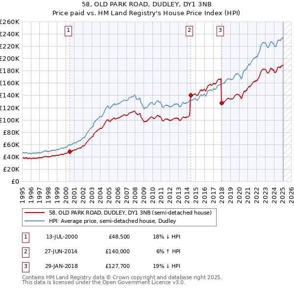 58, OLD PARK ROAD, DUDLEY, DY1 3NB: Price paid vs HM Land Registry's House Price Index
