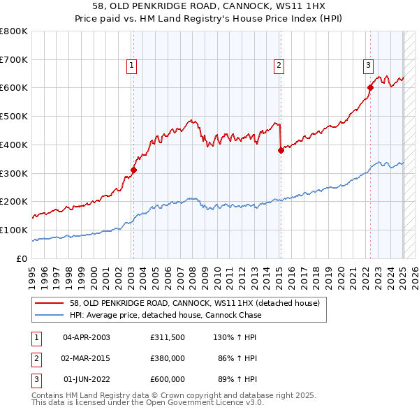 58, OLD PENKRIDGE ROAD, CANNOCK, WS11 1HX: Price paid vs HM Land Registry's House Price Index