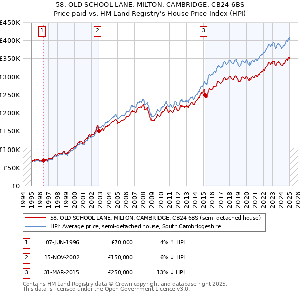 58, OLD SCHOOL LANE, MILTON, CAMBRIDGE, CB24 6BS: Price paid vs HM Land Registry's House Price Index