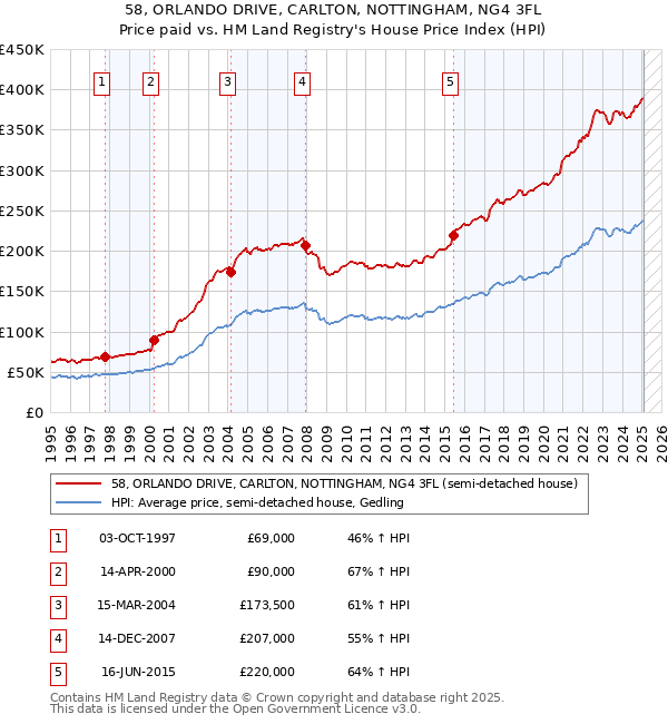 58, ORLANDO DRIVE, CARLTON, NOTTINGHAM, NG4 3FL: Price paid vs HM Land Registry's House Price Index