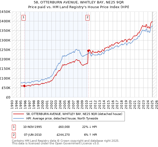 58, OTTERBURN AVENUE, WHITLEY BAY, NE25 9QR: Price paid vs HM Land Registry's House Price Index