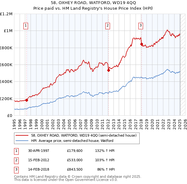 58, OXHEY ROAD, WATFORD, WD19 4QQ: Price paid vs HM Land Registry's House Price Index