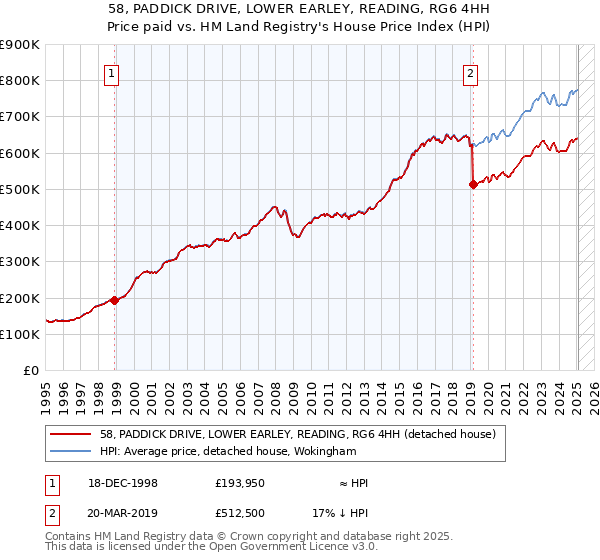 58, PADDICK DRIVE, LOWER EARLEY, READING, RG6 4HH: Price paid vs HM Land Registry's House Price Index