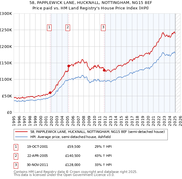 58, PAPPLEWICK LANE, HUCKNALL, NOTTINGHAM, NG15 8EF: Price paid vs HM Land Registry's House Price Index