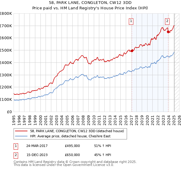 58, PARK LANE, CONGLETON, CW12 3DD: Price paid vs HM Land Registry's House Price Index