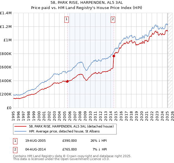 58, PARK RISE, HARPENDEN, AL5 3AL: Price paid vs HM Land Registry's House Price Index