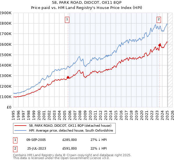 58, PARK ROAD, DIDCOT, OX11 8QP: Price paid vs HM Land Registry's House Price Index