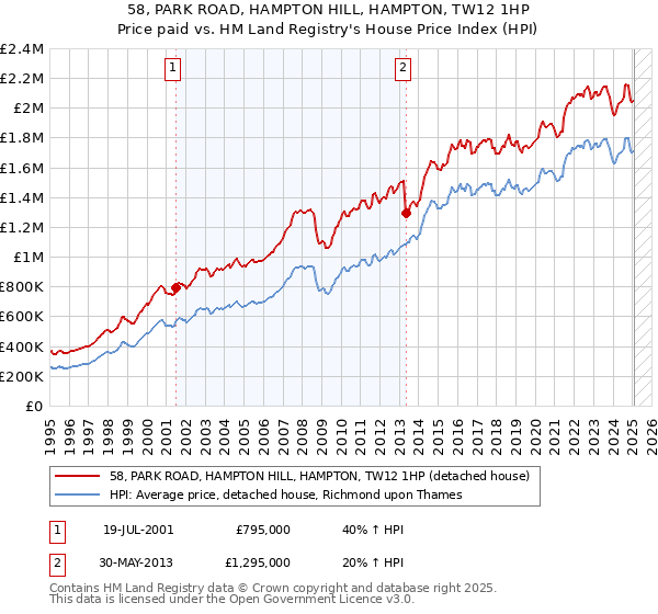58, PARK ROAD, HAMPTON HILL, HAMPTON, TW12 1HP: Price paid vs HM Land Registry's House Price Index