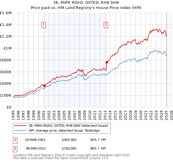 58, PARK ROAD, OXTED, RH8 0AW: Price paid vs HM Land Registry's House Price Index