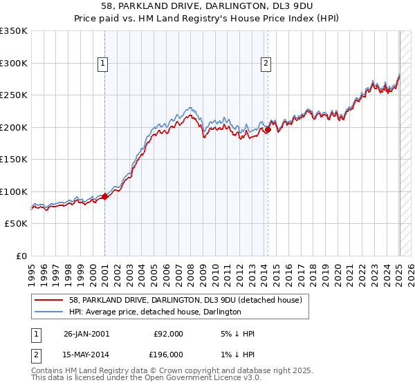 58, PARKLAND DRIVE, DARLINGTON, DL3 9DU: Price paid vs HM Land Registry's House Price Index
