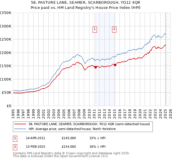 58, PASTURE LANE, SEAMER, SCARBOROUGH, YO12 4QR: Price paid vs HM Land Registry's House Price Index