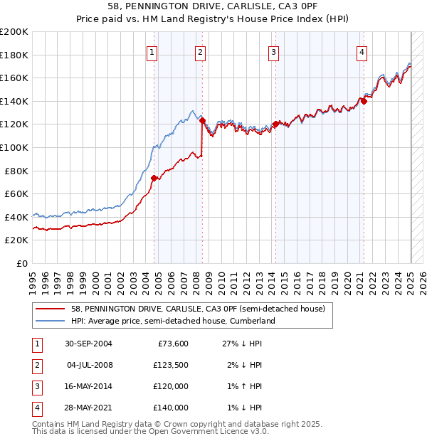 58, PENNINGTON DRIVE, CARLISLE, CA3 0PF: Price paid vs HM Land Registry's House Price Index