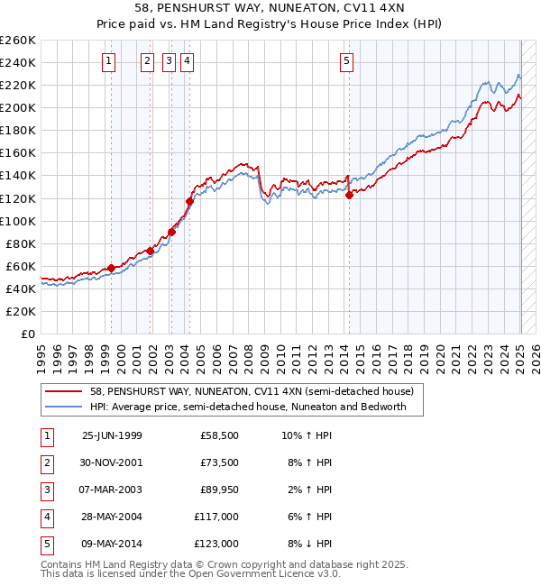 58, PENSHURST WAY, NUNEATON, CV11 4XN: Price paid vs HM Land Registry's House Price Index