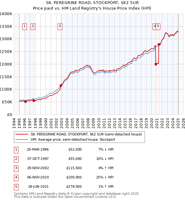 58, PEREGRINE ROAD, STOCKPORT, SK2 5UR: Price paid vs HM Land Registry's House Price Index