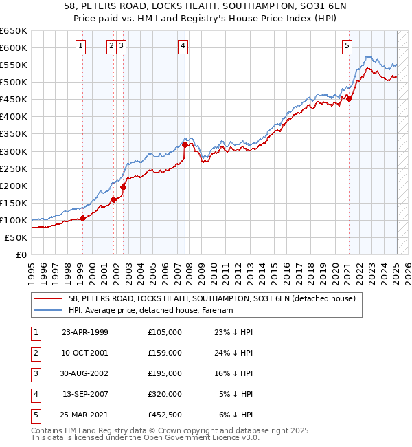 58, PETERS ROAD, LOCKS HEATH, SOUTHAMPTON, SO31 6EN: Price paid vs HM Land Registry's House Price Index