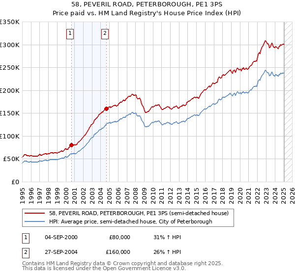 58, PEVERIL ROAD, PETERBOROUGH, PE1 3PS: Price paid vs HM Land Registry's House Price Index