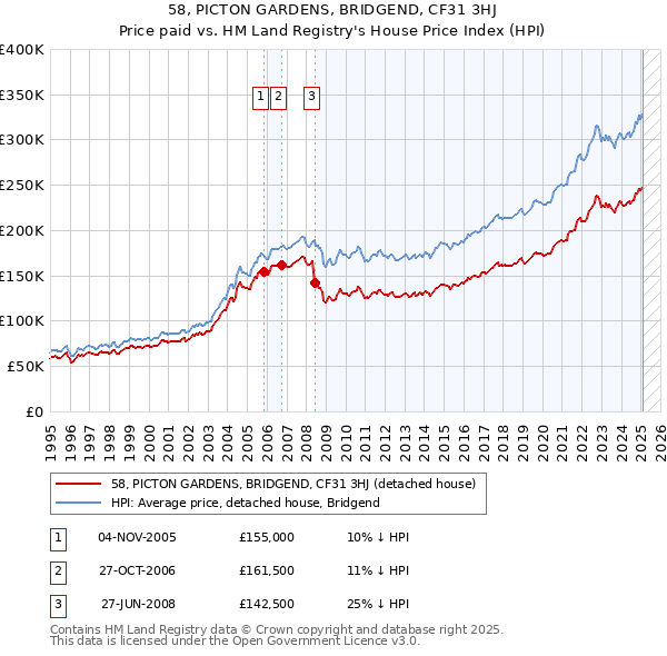 58, PICTON GARDENS, BRIDGEND, CF31 3HJ: Price paid vs HM Land Registry's House Price Index