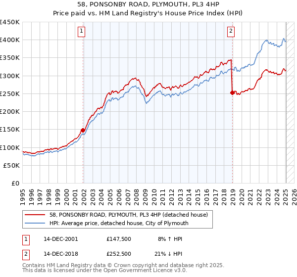 58, PONSONBY ROAD, PLYMOUTH, PL3 4HP: Price paid vs HM Land Registry's House Price Index