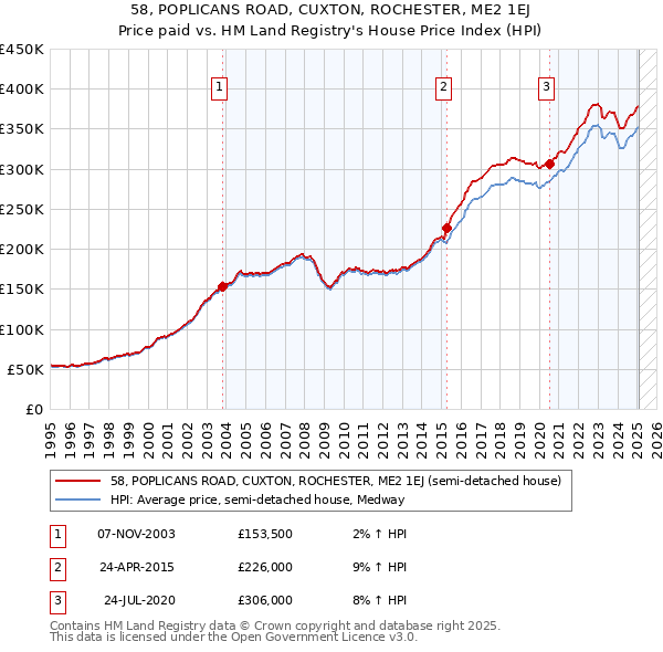 58, POPLICANS ROAD, CUXTON, ROCHESTER, ME2 1EJ: Price paid vs HM Land Registry's House Price Index