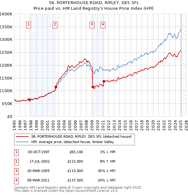 58, PORTERHOUSE ROAD, RIPLEY, DE5 3FL: Price paid vs HM Land Registry's House Price Index