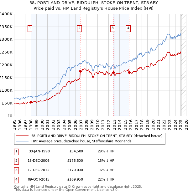 58, PORTLAND DRIVE, BIDDULPH, STOKE-ON-TRENT, ST8 6RY: Price paid vs HM Land Registry's House Price Index