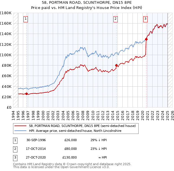 58, PORTMAN ROAD, SCUNTHORPE, DN15 8PE: Price paid vs HM Land Registry's House Price Index