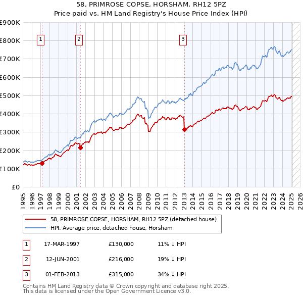 58, PRIMROSE COPSE, HORSHAM, RH12 5PZ: Price paid vs HM Land Registry's House Price Index