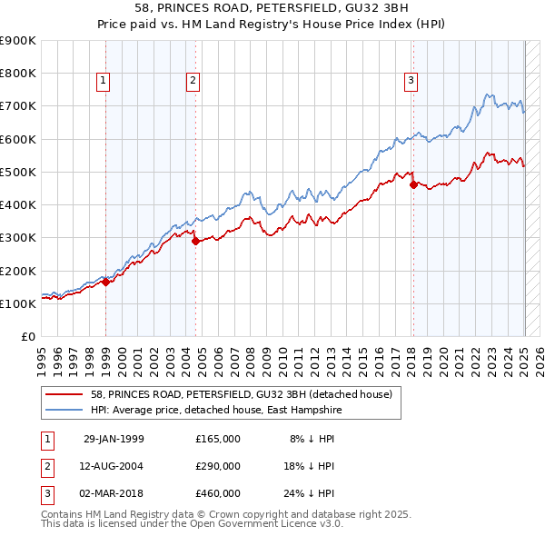 58, PRINCES ROAD, PETERSFIELD, GU32 3BH: Price paid vs HM Land Registry's House Price Index